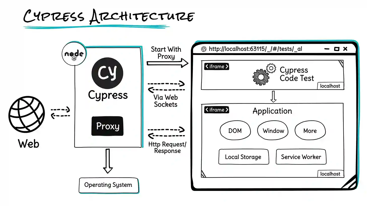 Cypress Architecture